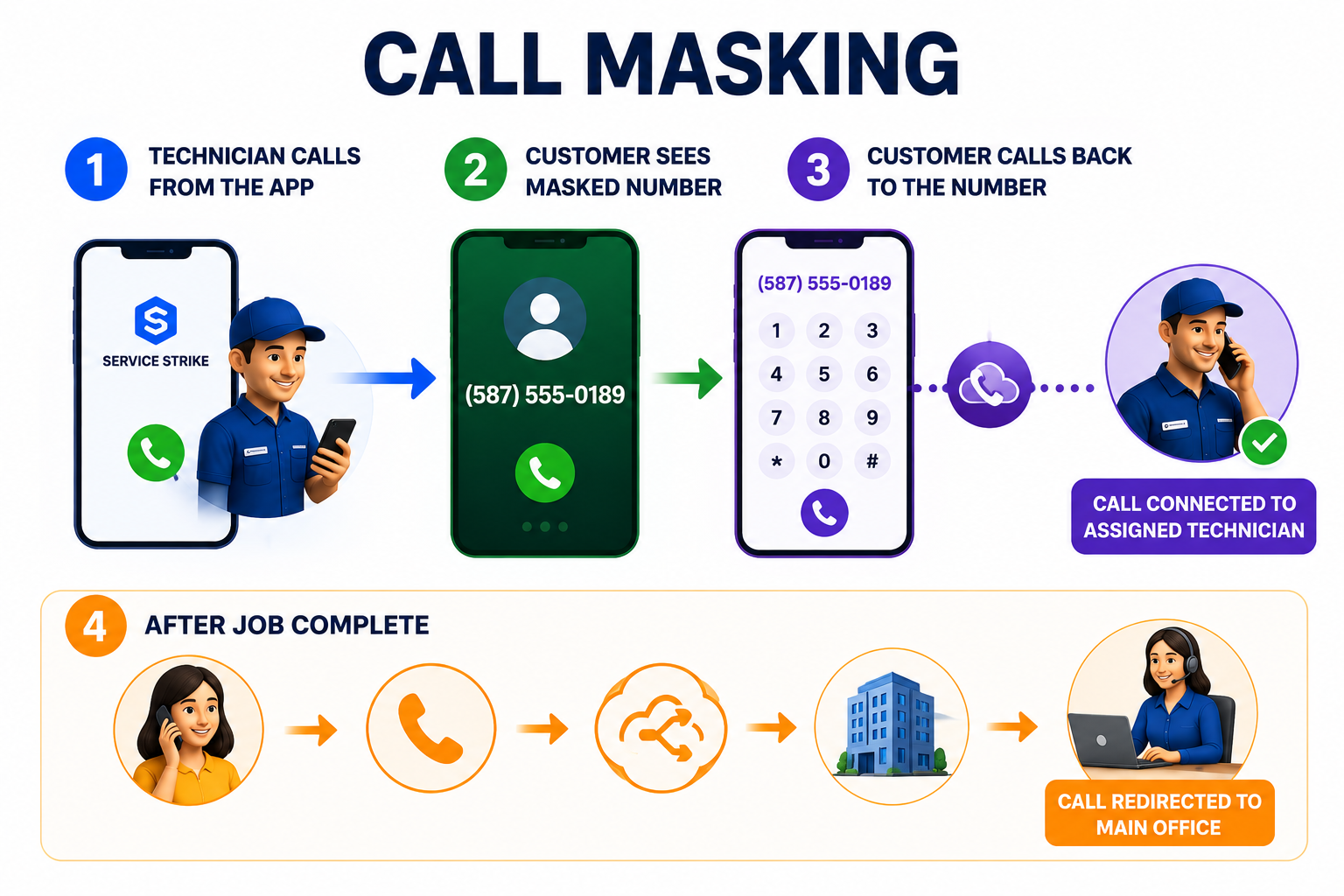 Service Strike call masking flow showing masked business number routing