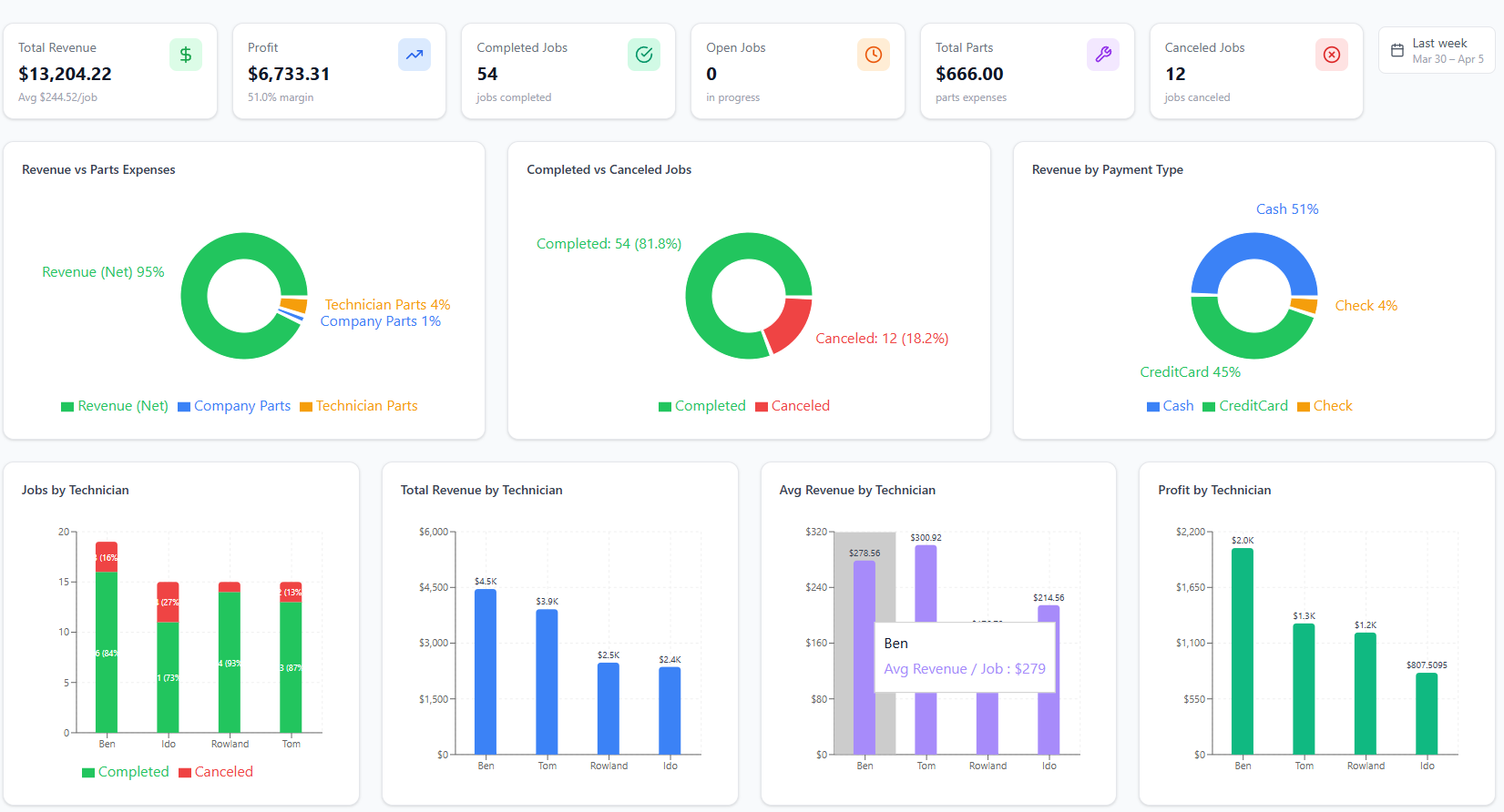 Service Strike dashboard analytics preview
